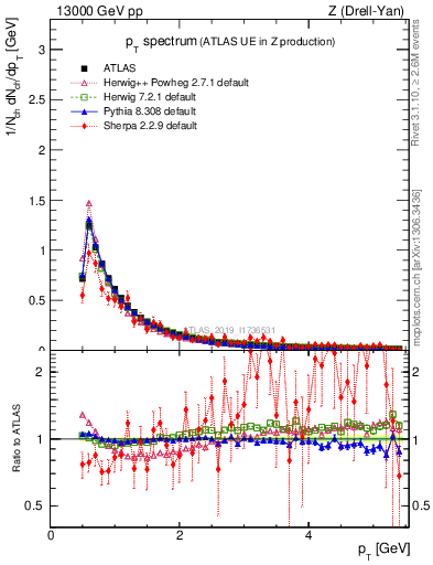 Plot of ch.pt in 13000 GeV pp collisions