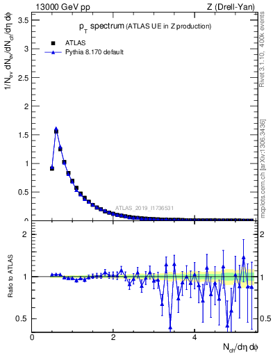 Plot of ch.pt in 13000 GeV pp collisions