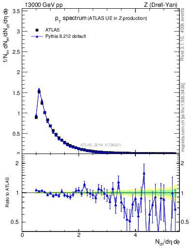 Plot of ch.pt in 13000 GeV pp collisions