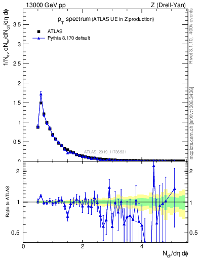 Plot of ch.pt in 13000 GeV pp collisions