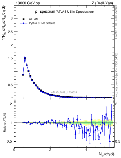 Plot of ch.pt in 13000 GeV pp collisions