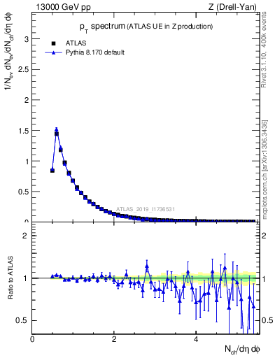Plot of ch.pt in 13000 GeV pp collisions