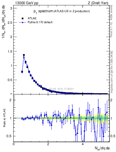 Plot of ch.pt in 13000 GeV pp collisions