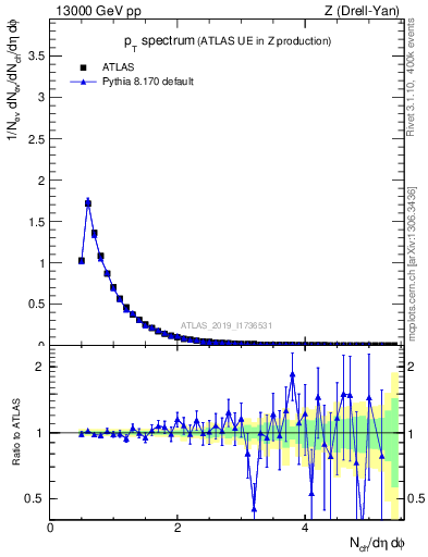 Plot of ch.pt in 13000 GeV pp collisions
