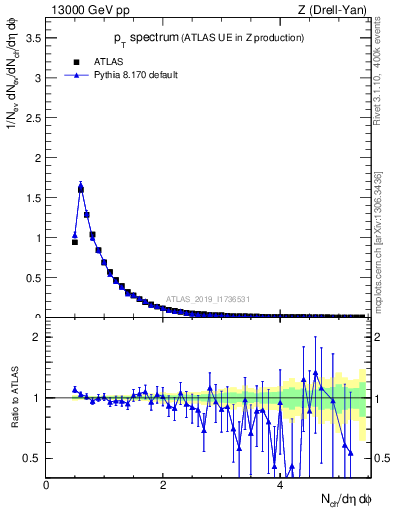 Plot of ch.pt in 13000 GeV pp collisions