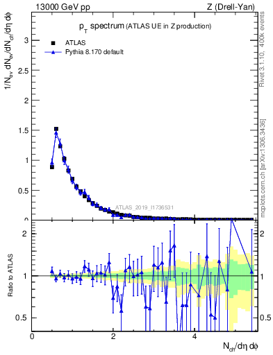 Plot of ch.pt in 13000 GeV pp collisions