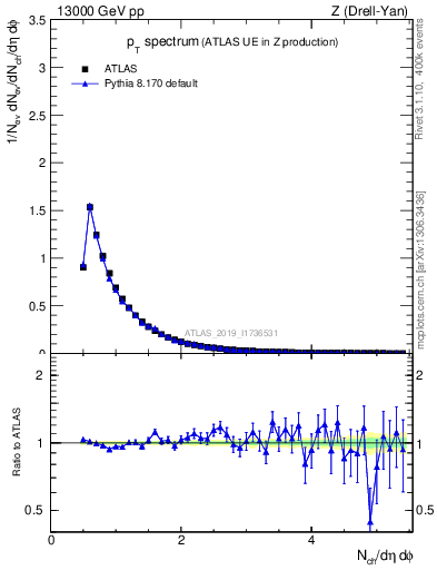 Plot of ch.pt in 13000 GeV pp collisions