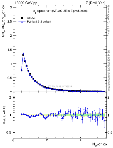 Plot of ch.pt in 13000 GeV pp collisions