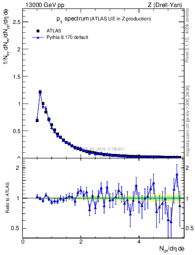 Plot of ch.pt in 13000 GeV pp collisions