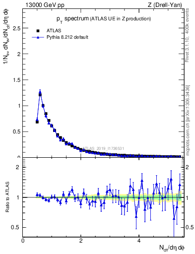 Plot of ch.pt in 13000 GeV pp collisions