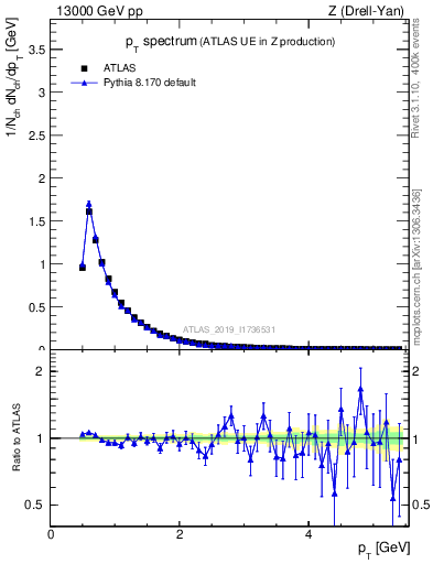 Plot of ch.pt in 13000 GeV pp collisions