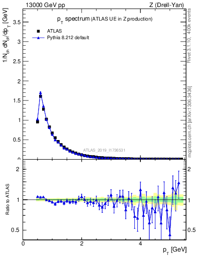 Plot of ch.pt in 13000 GeV pp collisions