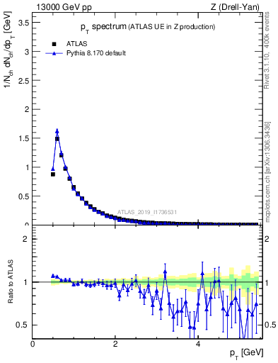 Plot of ch.pt in 13000 GeV pp collisions