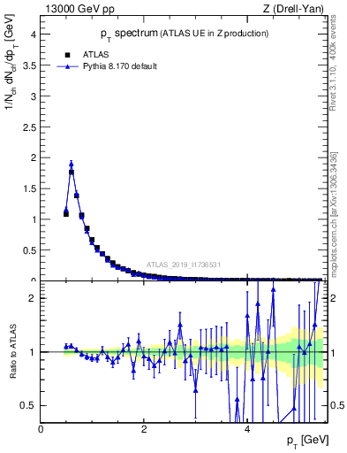 Plot of ch.pt in 13000 GeV pp collisions