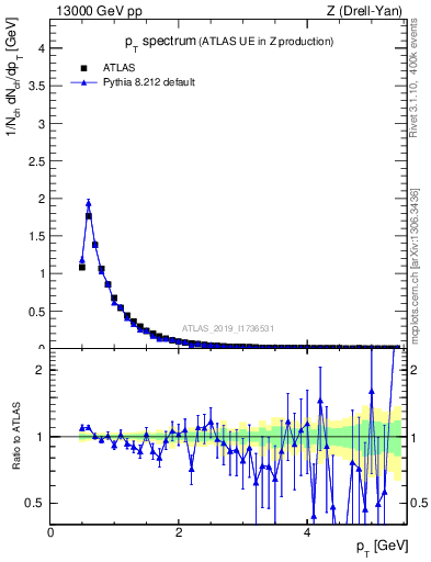 Plot of ch.pt in 13000 GeV pp collisions
