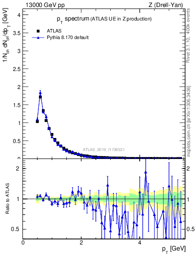 Plot of ch.pt in 13000 GeV pp collisions