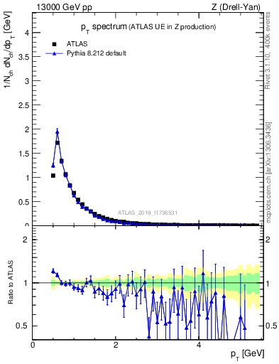 Plot of ch.pt in 13000 GeV pp collisions