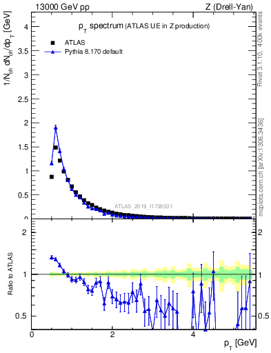 Plot of ch.pt in 13000 GeV pp collisions