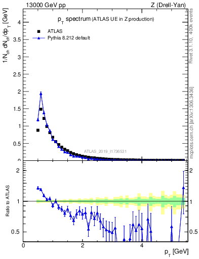 Plot of ch.pt in 13000 GeV pp collisions