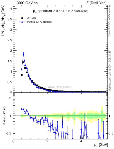 Plot of ch.pt in 13000 GeV pp collisions