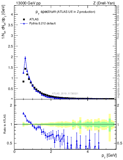 Plot of ch.pt in 13000 GeV pp collisions