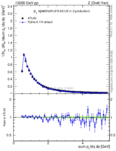 Plot of ch.pt in 13000 GeV pp collisions