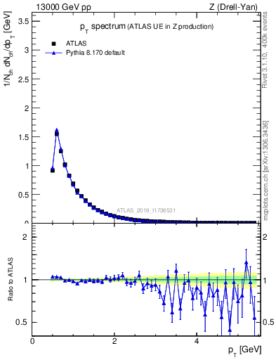 Plot of ch.pt in 13000 GeV pp collisions