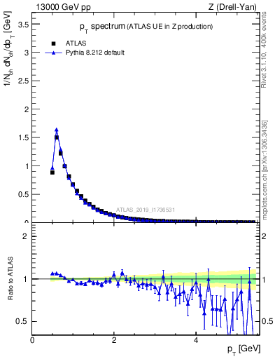 Plot of ch.pt in 13000 GeV pp collisions