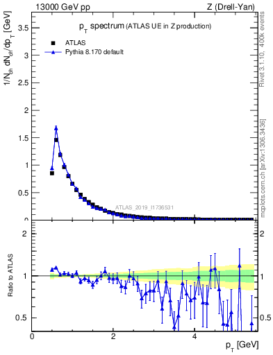 Plot of ch.pt in 13000 GeV pp collisions