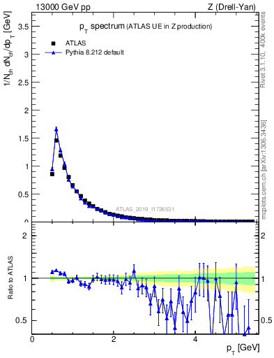 Plot of ch.pt in 13000 GeV pp collisions