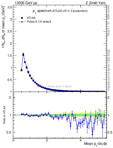 Plot of ch.pt in 13000 GeV pp collisions