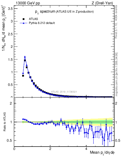 Plot of ch.pt in 13000 GeV pp collisions