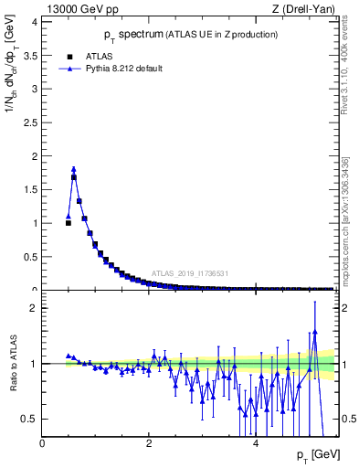 Plot of ch.pt in 13000 GeV pp collisions