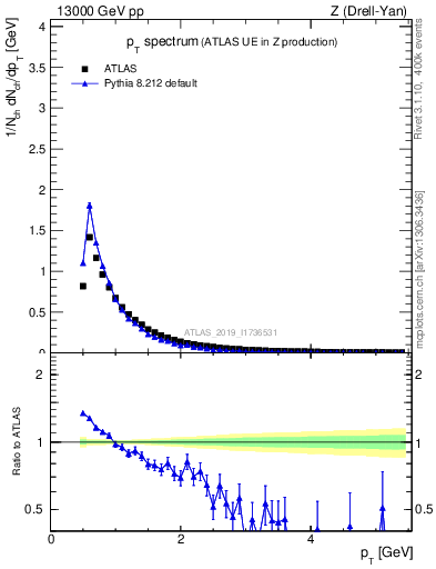Plot of ch.pt in 13000 GeV pp collisions