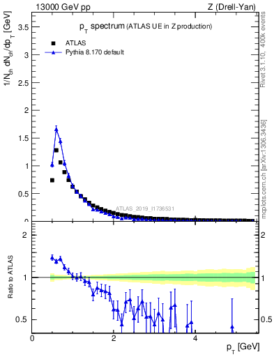 Plot of ch.pt in 13000 GeV pp collisions