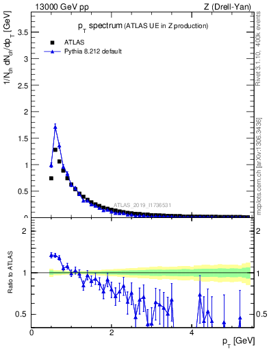 Plot of ch.pt in 13000 GeV pp collisions