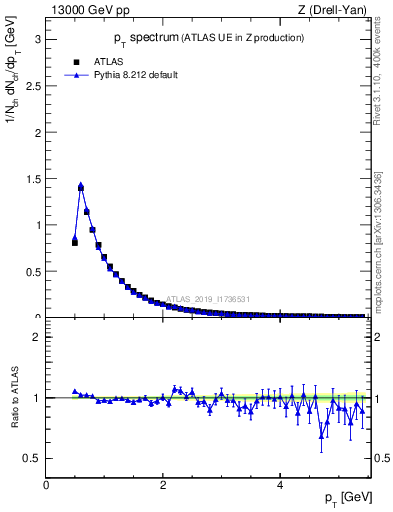 Plot of ch.pt in 13000 GeV pp collisions
