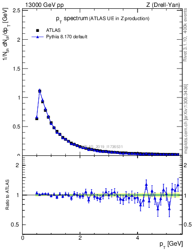 Plot of ch.pt in 13000 GeV pp collisions