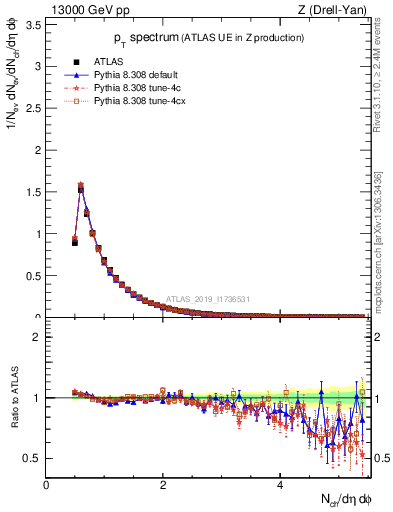 Plot of ch.pt in 13000 GeV pp collisions
