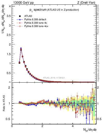 Plot of ch.pt in 13000 GeV pp collisions