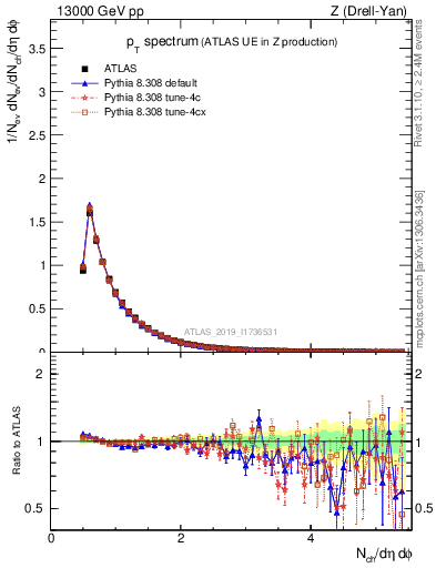Plot of ch.pt in 13000 GeV pp collisions