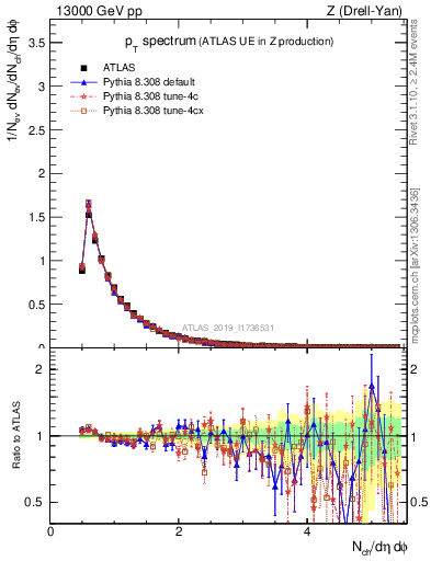 Plot of ch.pt in 13000 GeV pp collisions