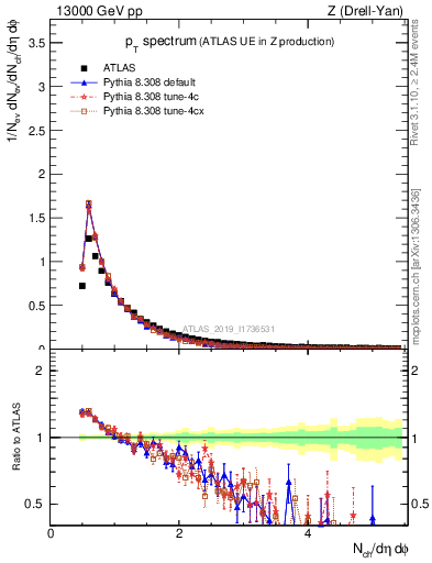 Plot of ch.pt in 13000 GeV pp collisions