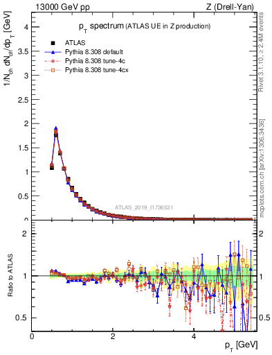 Plot of ch.pt in 13000 GeV pp collisions