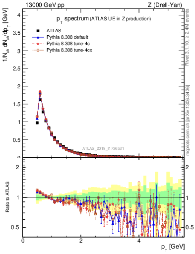 Plot of ch.pt in 13000 GeV pp collisions