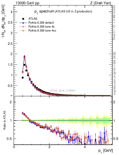Plot of ch.pt in 13000 GeV pp collisions