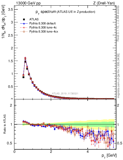 Plot of ch.pt in 13000 GeV pp collisions