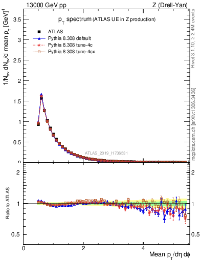 Plot of ch.pt in 13000 GeV pp collisions