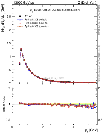 Plot of ch.pt in 13000 GeV pp collisions