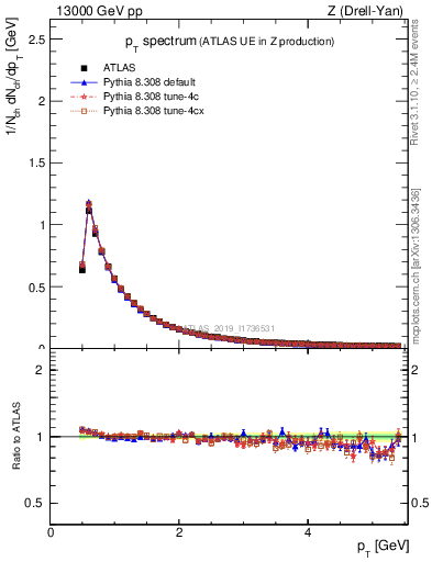 Plot of ch.pt in 13000 GeV pp collisions